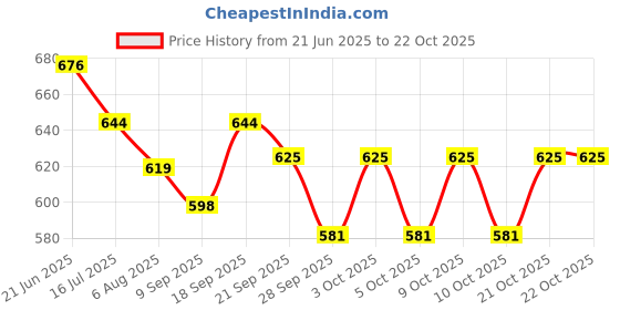 flipkart.com mayank & company combo Foldable Doll Beuatiful Set Pack of 4 doll mayank & company Price History Graph from 21 Jun 2025 to 22 Oct 2025