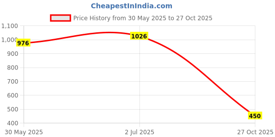 flipkart.com galaxia Combo Foot Massager and Butterfly - Pain Relief Wireless Portable Folding with galaxia Price History Graph from 30 May 2025 to 27 Oct 2025