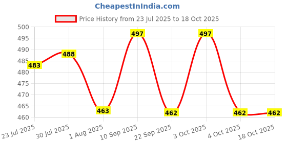 flipkart.com captain COMBO Football Kit captain Price History Graph from 23 Jul 2025 to 18 Oct 2025