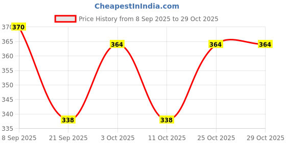 flipkart.com xiiaa COMBO FOR BABIES ITEMS PACK OF-5 Teether and Feeder xiiaa Price History Graph from 8 Sep 2025 to 28 Oct 2025