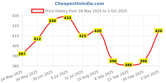 flipkart.com techsupreme Combo for DIY Incubator W1209 + 12v 2Amp Adapter + 2 Piece 3.5 inch fan For Diy Incubator Temperature Sensor and Controller Electronic Hobby Kit techsupreme Price History Graph from 26 May 2025 to 3 Oct 2025