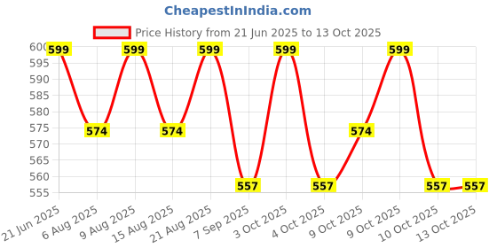 flipkart.com kushwaha enterprises Combo Garment Label Tag Tagging Gun with 5000 Barbs Pin for Clothing Sticker Taging Gun kushwaha enterprises Price History Graph from 21 Jun 2025 to 12 Oct 2025