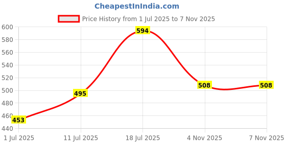 flipkart.com nx royal COMBO HAIR_OIL PROTEIN_SHAMPOO nx royal Price History Graph from 1 Jul 2025 to 4 Nov 2025