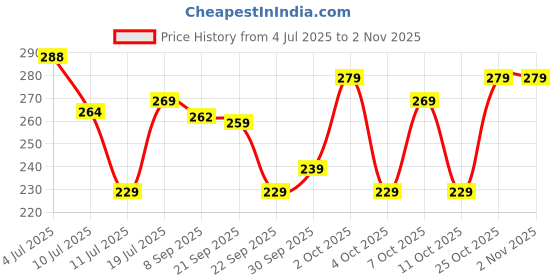 flipkart.com alka COMBO HAND GRIP AND TONNING TUBE Fitness Accessory Kit Kit alka Price History Graph from 4 Jul 2025 to 1 Nov 2025