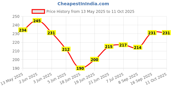 flipkart.com fitnesstricks Combo Hand Gripper with Foam Hand Gripper Home Gym Exerciser (Pack of 2) Fitness Accessory Kit Kit fitnesstricks Price History Graph from 13 May 2025 to 11 Oct 2025