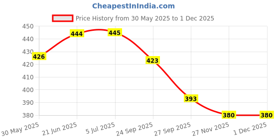 flipkart.com kmc kidoz combo Hand Handled Pop Station Brick Game Kids Boys and Girls Video Game for Return Gift Pack of 1 kmc kidoz Price History Graph from 30 May 2025 to 30 Nov 2025