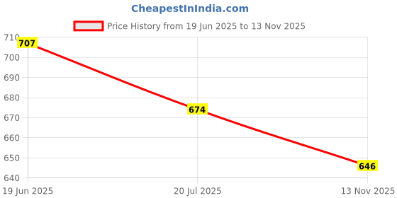 flipkart.com kmc kidoz combo Hand Toys for Kids Adults Pop It Fidget Toys & pop video game kmc kidoz Price History Graph from 19 Jun 2025 to 13 Nov 2025