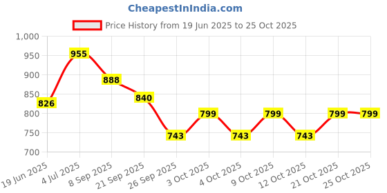 flipkart.com ijaytoys Combo Happy Animal Teddy Sofa/ Chair with Air Filling Pump ijaytoys Price History Graph from 19 Jun 2025 to 24 Oct 2025