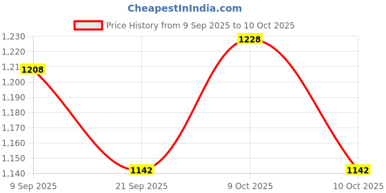 flipkart.com toyland Combo Happy Animal Teddy Sofa/ Chair (Yellow) & Tiger Shape 3-D Punching Hit Me Bag, Multi Color Inflatable Sofa/ Chair toyland Price History Graph from 9 Sep 2025 to 10 Oct 2025