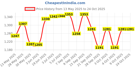 flipkart.com mayank & company Combo Happy Animal Teddy Sofa/ Chair (Yellow) with Inflatable Swimming Pool Bath Tube, Multi Colour (2-Feet) with Air Filling Pump for Kids Outdoor toy Inflatable Pool Accessory mayank & company Price History Graph from 13 May 2025 to 23 Oct 2025