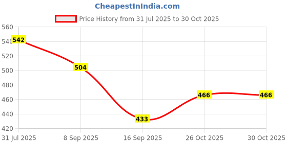 flipkart.com smiling cart Combo Heat Resistance Trivet/Coaster Mat 3 Plastic & 3 Silicone Mats (Set of 6) Silicone Trivet smiling cart Price History Graph from 31 Jul 2025 to 30 Oct 2025
