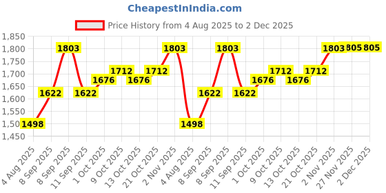flipkart.com packpro Combo Heavy-Duty Strapping Packing Tool Kit,High Tensile Strength for Secure Packaging Manual Crimper packpro Price History Graph from 4 Aug 2025 to 2 Dec 2025