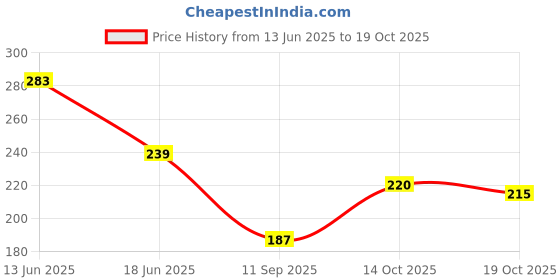 flipkart.com latixmat Combo High Shine Quick Dry Non Toxic Professional Nail Polish Wine wine latixmat Price History Graph from 13 Jun 2025 to 19 Oct 2025
