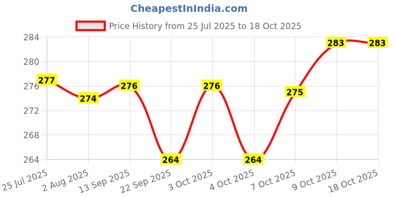 flipkart.com strugglinginc combo Hockey Shaped Toilet Brush and Daily Cleaning Set of 8 Plastic Wet and Dry Brush strugglinginc Price History Graph from 25 Jul 2025 to 18 Oct 2025