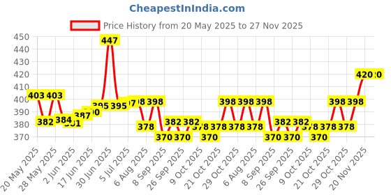 flipkart.com moods Combo Honeymoon Condoms ( Choco + Dotted + Ribbed + Strawberry + Ultra Thin) 12S Pack of 5 Condom moods Price History Graph from 20 May 2025 to 26 Nov 2025