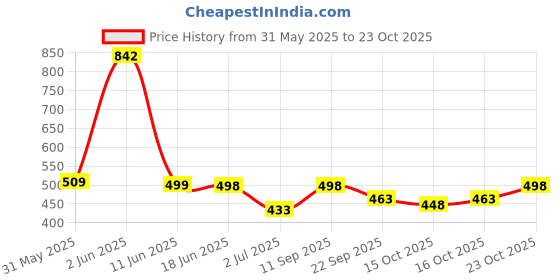 flipkart.com oddclick Combo I Love You Valentine gifts for girls girlfriend special boy Boyfriend Paper Gift Box oddclick Price History Graph from 31 May 2025 to 23 Oct 2025