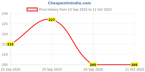 flipkart.com sg musical COMBO Indian Bansuri C And B Scale With Carry Bag Bamboo Flute sg musical Price History Graph from 23 Sep 2025 to 11 Oct 2025