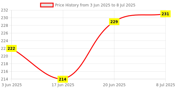 flipkart.com dhruv-pro Combo IR Proximity Sensor Or 5V One Channel Relay Module with Isolation Electronic Components Electronic Hobby Kit dhruv-pro Price History Graph from 3 Jun 2025 to 8 Jul 2025