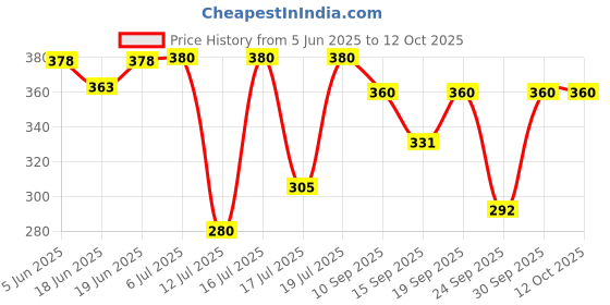 flipkart.com radhe creaton COMBO JAR WITH HANDLE WHITE COLOR Bottled Water Dispenser CW-20L Bottled Water Dispenser radhe creaton Price History Graph from 5 Jun 2025 to 11 Oct 2025