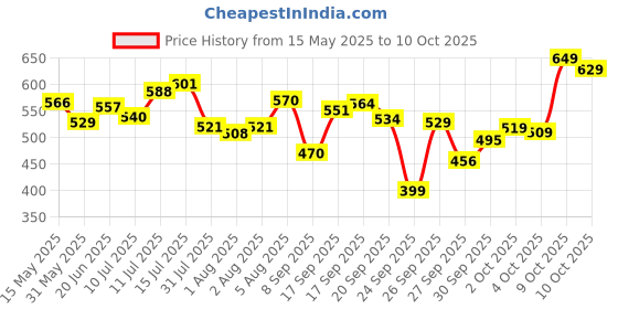 flipkart.com the plant fix plix Combo, Juicy Face Wash 100ml & Serum 20 ml For Skin Brightening the plant fix plix Price History Graph from 15 May 2025 to 9 Oct 2025