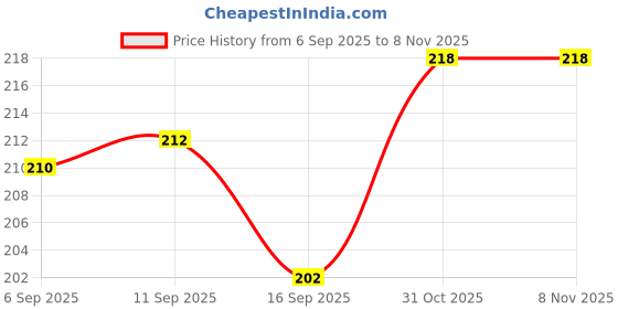 flipkart.com greenarys Combo Kids Bamboo Toothbrush Bottom Painted (2) + Bamboo Tongue Cleaner (2) Eco Extra Soft Toothbrush greenarys Price History Graph from 6 Sep 2025 to 7 Nov 2025