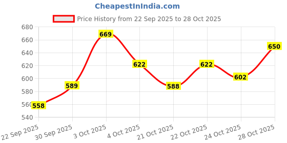 flipkart.com love earth COMBO KIT love earth Price History Graph from 22 Sep 2025 to 24 Oct 2025
