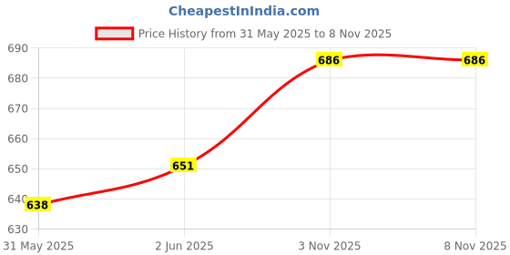 flipkart.com new jaibharat musicals combo kit 0004 Football Kit new jaibharat musicals Price History Graph from 31 May 2025 to 7 Nov 2025