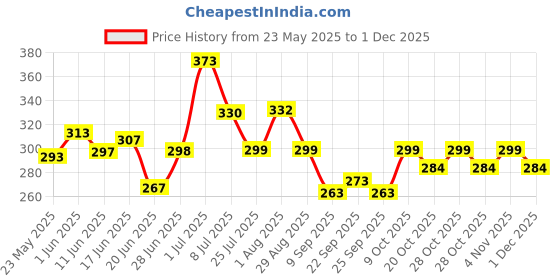 flipkart.com carmesi Combo Kit- 3 Facial Razors & 2-in-1 Pre Shave Facial Shaving Balm (50g) carmesi Price History Graph from 23 May 2025 to 30 Nov 2025