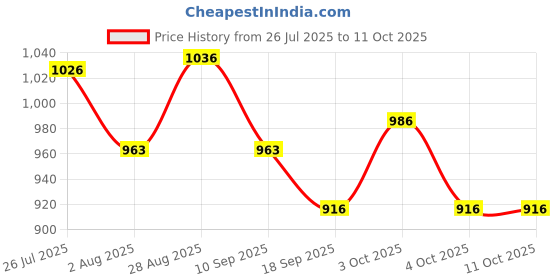 flipkart.com gleevia Combo Kit of UV Nail Primer, Top Coat Glossy, Base Coat and 2pc Gel Polish 7.5ml/each Code:E21-E22 gleevia Price History Graph from 26 Jul 2025 to 11 Oct 2025