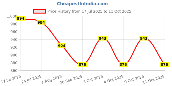 flipkart.com gleevia Combo Kit of UV Nail Primer, Top Coat Glossy, Base Coat and 2pc Gel Polish 7.5ml/each Code:E27-E28 gleevia Price History Graph from 17 Jul 2025 to 9 Oct 2025