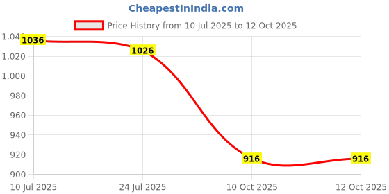 flipkart.com gleevia Combo Kit of UV Nail Primer, Top Coat Glossy, Base Coat and 2pc Gel Polish 7.5ml/each Code:E3-E4 gleevia Price History Graph from 10 Jul 2025 to 11 Oct 2025