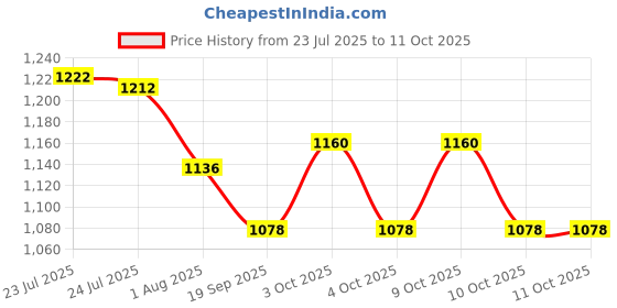 flipkart.com gleevia Combo Kit of UV Nail Primer, Top Coat Glossy, Base Coat and 2pc Gel Polish 7.5ml/each Code:E7-E8 gleevia Price History Graph from 23 Jul 2025 to 10 Oct 2025