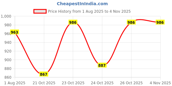 flipkart.com gleevia Combo Kit of UV Nail Primer, Top Coat Glossy, Base Coat and 2pc Gel Polish 7.5ml/each Code:E9-E10 gleevia Price History Graph from 1 Aug 2025 to 1 Nov 2025