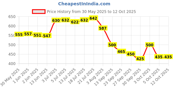 flipkart.com gleevia Combo Kit of UV Top Coat Glossy and Base Coat Rubber 15ml Each Pack for Beginners and Professionals Transparent gleevia Price History Graph from 30 May 2025 to 11 Oct 2025
