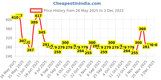 flipkart.com peacora Combo Kit of UV Top Coat Glossy and Base Coat Rubber 15ml Each Pack Nail Art Design Manicure Gifts for Women, Transparent peacora Price History Graph from 26 May 2025 to 3 Dec 2025