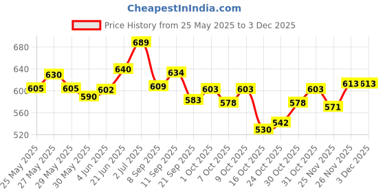 flipkart.com adoere Combo Kit of UV Top Coat Glossy & Matte and Base Coat 15ml Each Pack Nail Art Design Manicure Gifts for Women, Transparent adoere Price History Graph from 25 May 2025 to 2 Dec 2025