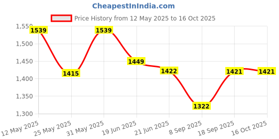 flipkart.com otc Combo Kitchen Tool Set & Non Stick Electric Roti and Khakra Maker otc Price History Graph from 12 May 2025 to 14 Oct 2025