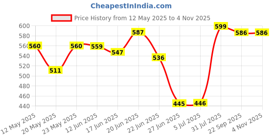 flipkart.com jojomart COMBO LALIGA BLUE ORANGE FOOTBALL WITH AIR PUMP Football - Size: 5 jojomart Price History Graph from 12 May 2025 to 3 Nov 2025