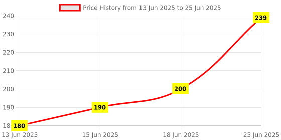 flipkart.com airganic Combo : Lavender & Lemon Bee Essential Oils in Glass Bottle with Diffuser Lid Car Freshener Diffuser airganic Price History Graph from 13 Jun 2025 to 25 Jun 2025