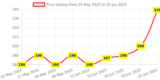 flipkart.com airganic Combo: Lavender & Snow Smog Essential Oils in Glass Bottle with Diffuser Lid Car Freshener Diffuser airganic Price History Graph from 25 May 2025 to 25 Jun 2025