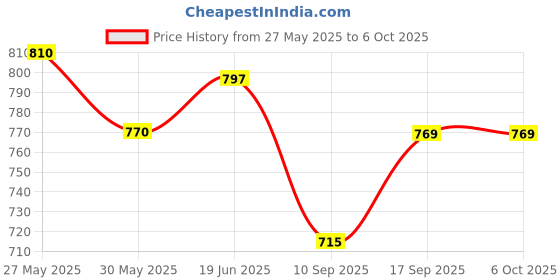 flipkart.com kmc kidoz combo Learning Kids Laptop, Study Game Kids Mini Laptop English Learner Study Game Computer Notebook Toy & Learning Mobile Phone With Projector Toy for Kids kmc kidoz Price History Graph from 27 May 2025 to 6 Oct 2025