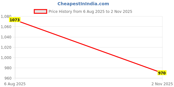 flipkart.com airic Combo Leg guards and Right handed Batting Gloves Men Size (Age 15 yrs & above) Cricket Kit airic Price History Graph from 6 Aug 2025 to 2 Nov 2025