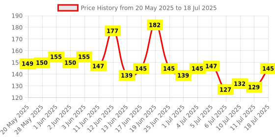 flipkart.com balaji Combo lighter Steel Gas Lighter balaji Price History Graph from 20 May 2025 to 11 Jul 2025