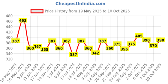 flipkart.com manforce Combo Lubricated Dotted Condom | Assorted Flavors x Pack of 2 Condom manforce Price History Graph from 19 May 2025 to 10 Oct 2025