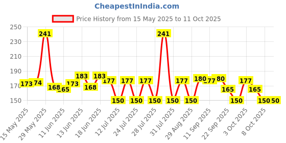 flipkart.com manforce Combo Lubricated Dotted Condom | Chocolate,Strawberry,Black Grapes, Melon & Mint Condom manforce Price History Graph from 15 May 2025 to 11 Oct 2025
