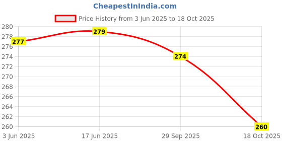 flipkart.com capitalpoint Combo /Lunch Bag for School Travel Office Picnic New Design Waterproof Lunch Bag capitalpoint Price History Graph from 3 Jun 2025 to 18 Oct 2025