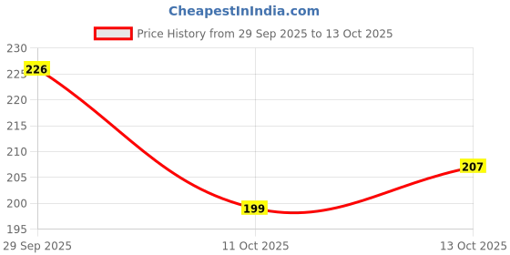 flipkart.com qaswa Combo Lunch+Bottle Set 3 Containers Lunch Box qaswa Price History Graph from 29 Sep 2025 to 11 Oct 2025