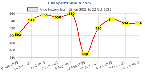 flipkart.com jojomart COMBO MADRID FOOTBALL WITH AIR PUMP Football - Size: 5 jojomart Price History Graph from 15 Jun 2025 to 22 Oct 2025