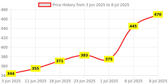 flipkart.com toroka Combo Makeup kit set of-14 toroka Price History Graph from 3 Jun 2025 to 8 Jul 2025