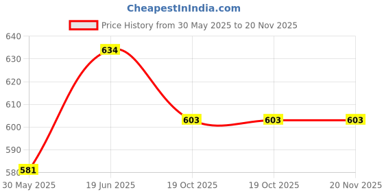 flipkart.com gymwar Combo Martial Arts Strike Targets Boxing Karate Pad and Hand Wrap Kicking Shield gymwar Price History Graph from 30 May 2025 to 20 Nov 2025